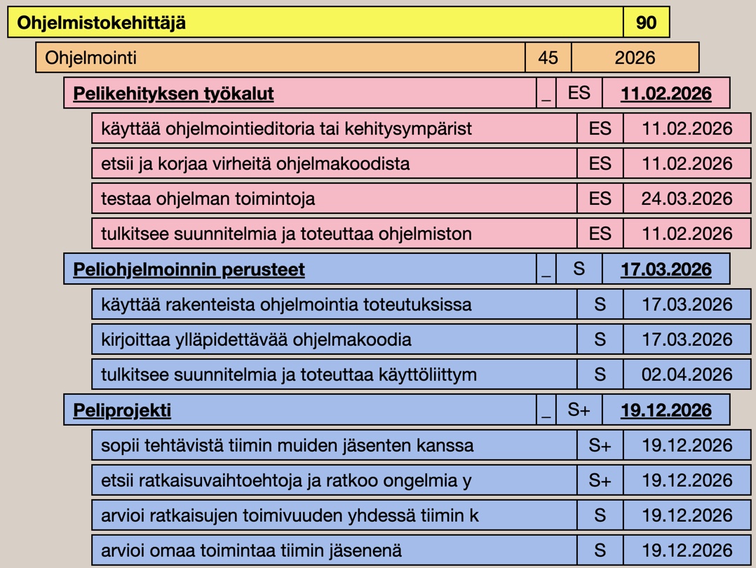 Havainnekuva Wilman opintosuorituksista: ES-merkinnät vaaleanpunaisella